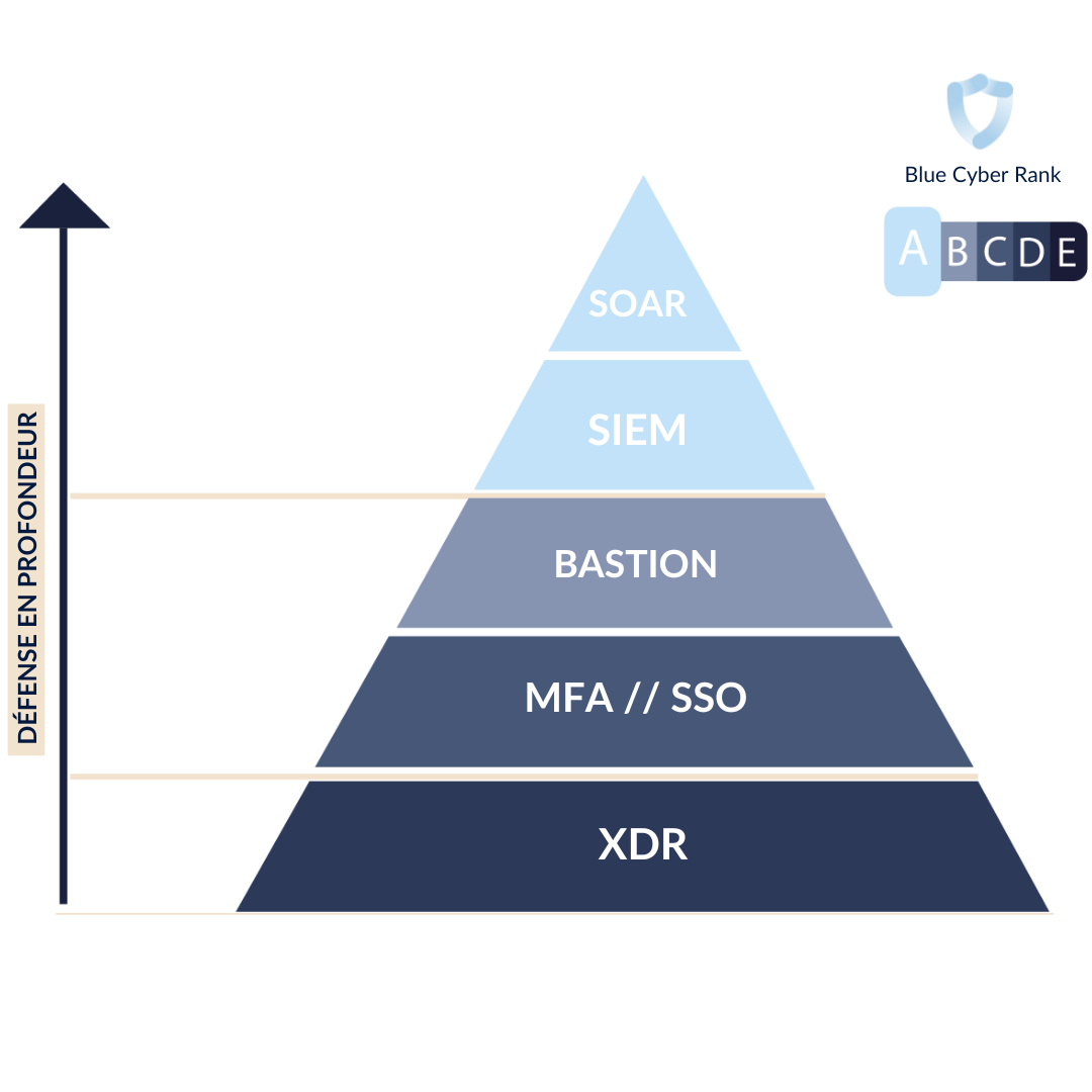 BLUE CYBER RANK pyramide