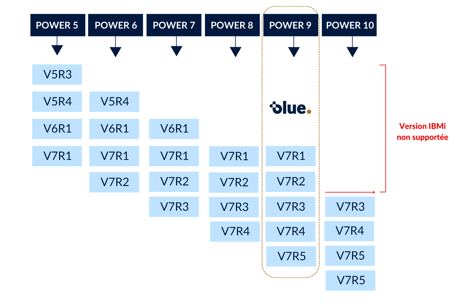 La compatibilité des serveurs IBMI et les mises à jour