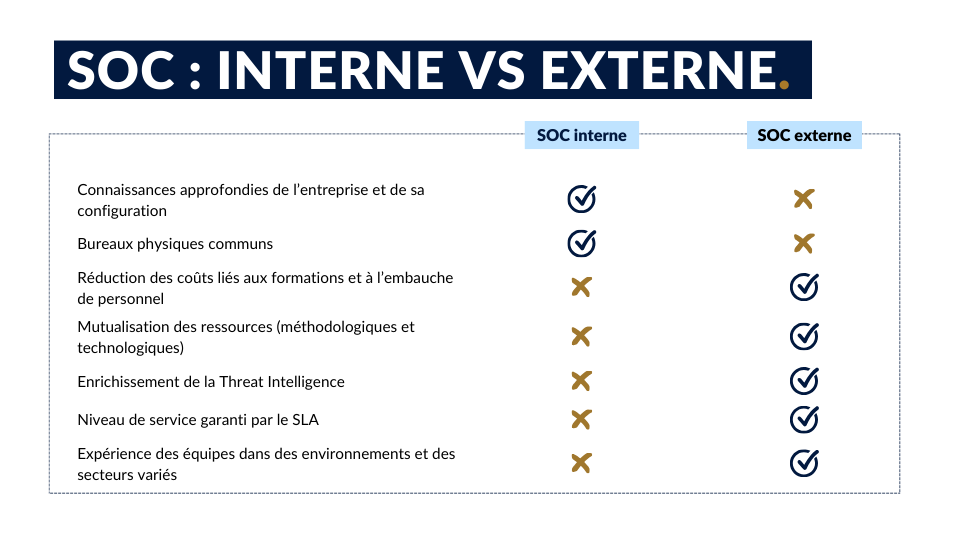 SOC internalisé externalisé