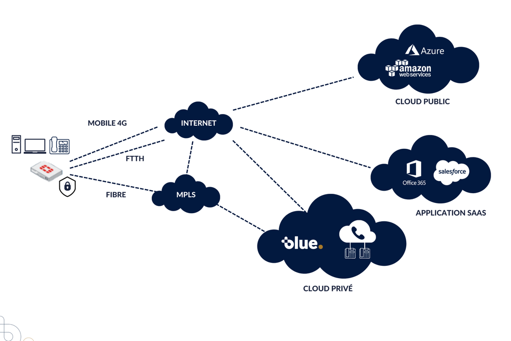 Schéma SD WAN - Sécurité réseau