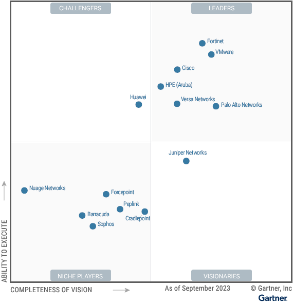 SD WAN et gartner