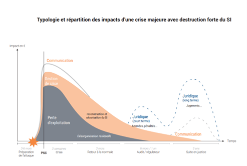 Typologie et répartition des impacts d'une crise majeur avec descrution forte du SI